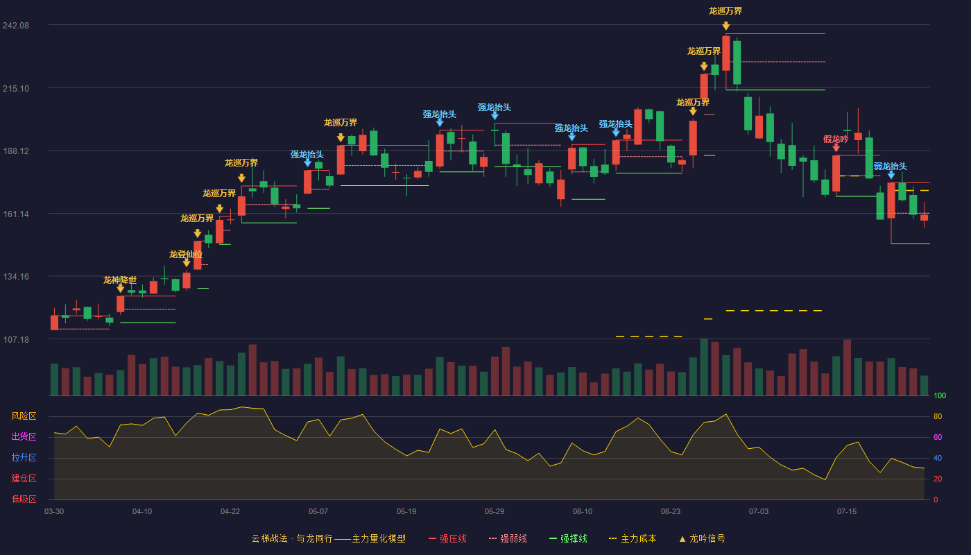 广合科技云梯战法K线图