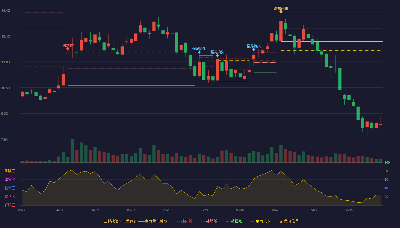 海特高新（002023）2026-07-24云梯战法K线图 破位区