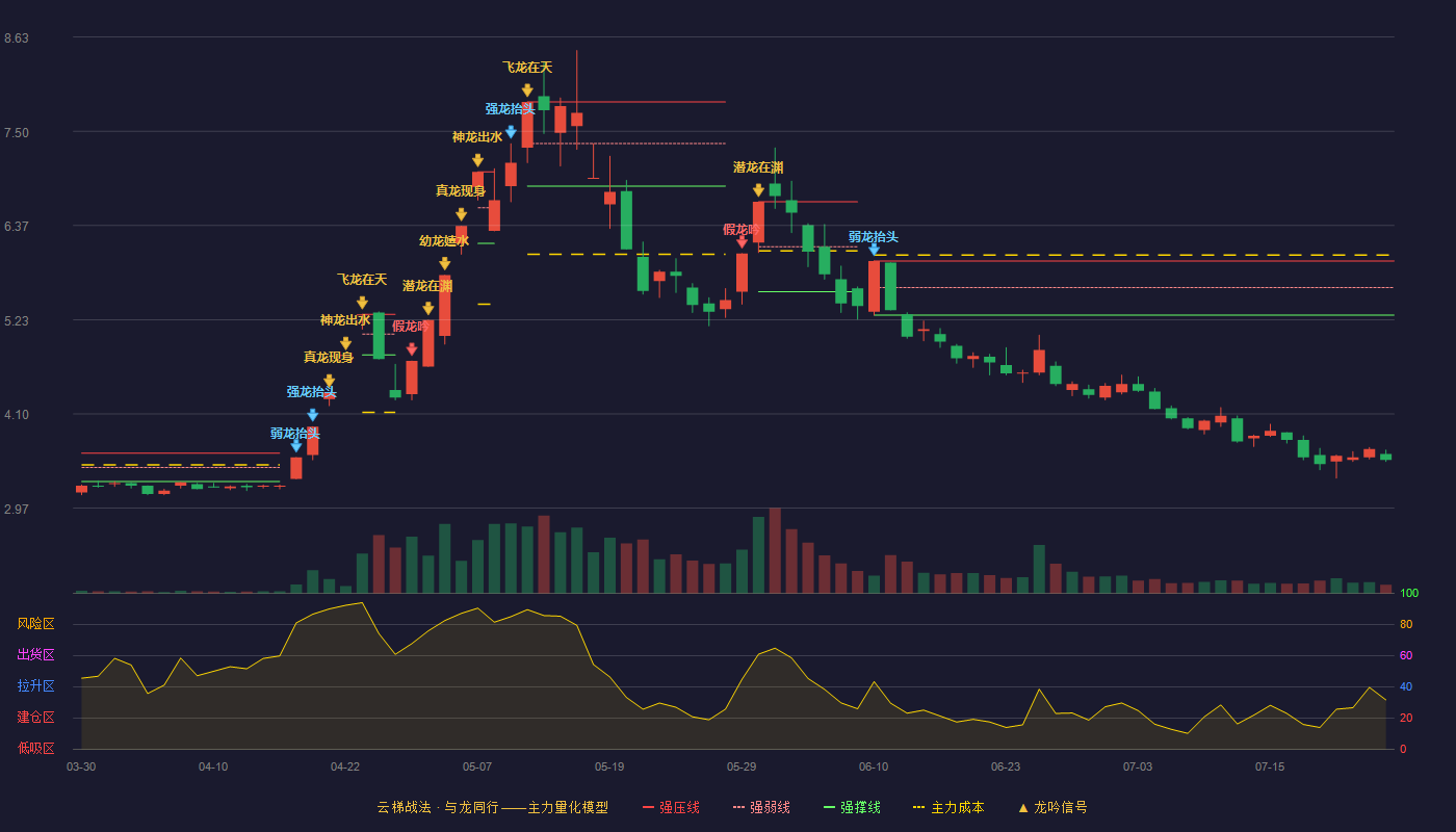 金螳螂云梯战法K线图