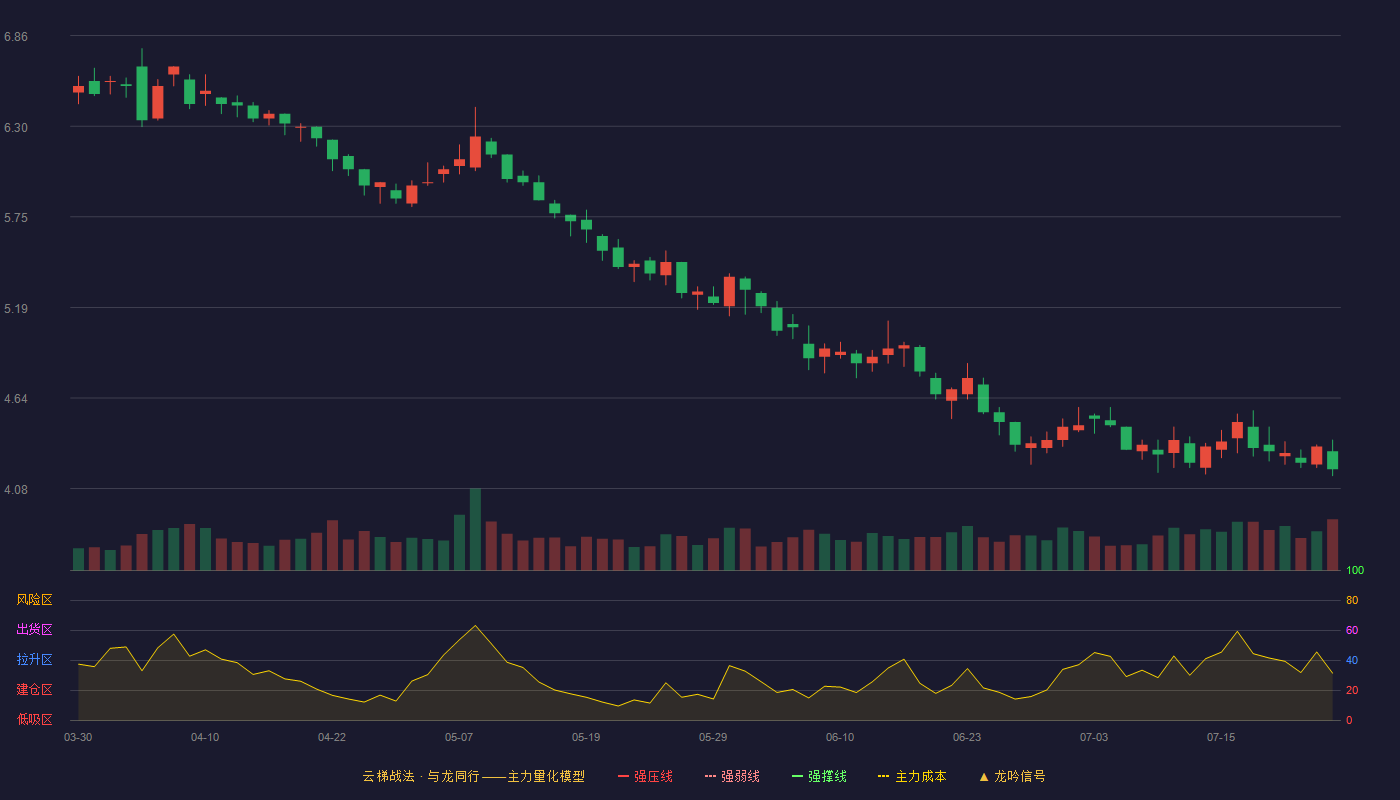 青岛金王云梯战法K线图