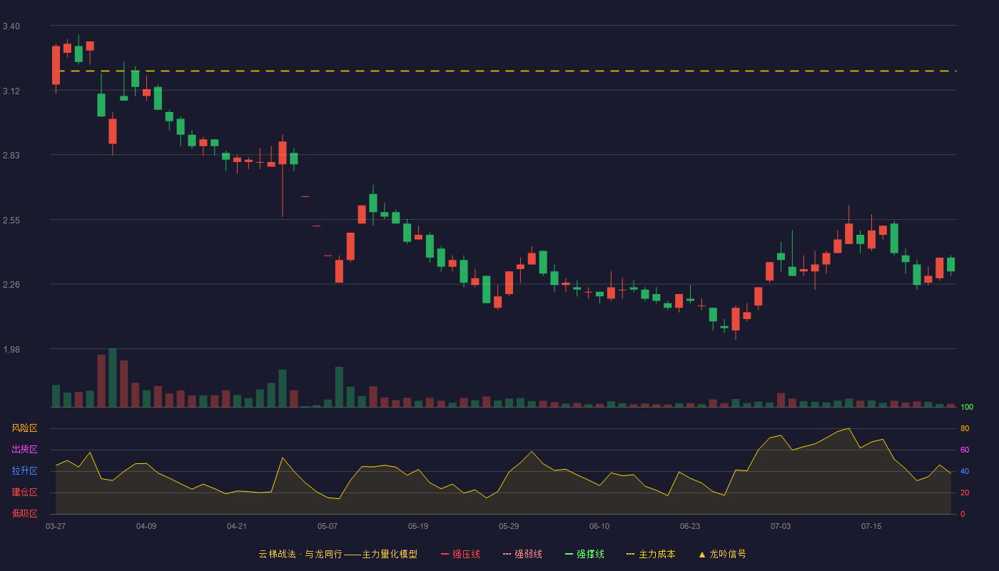 ST冠福云梯战法K线图