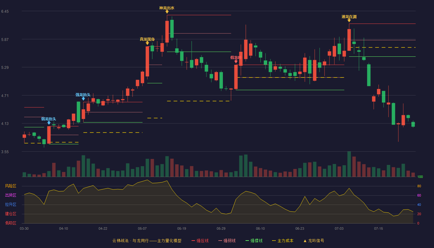 恒星科技云梯战法K线图