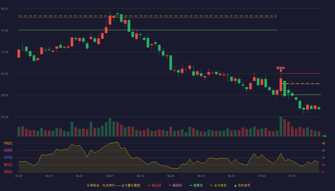 北斗星通云梯战法K线图