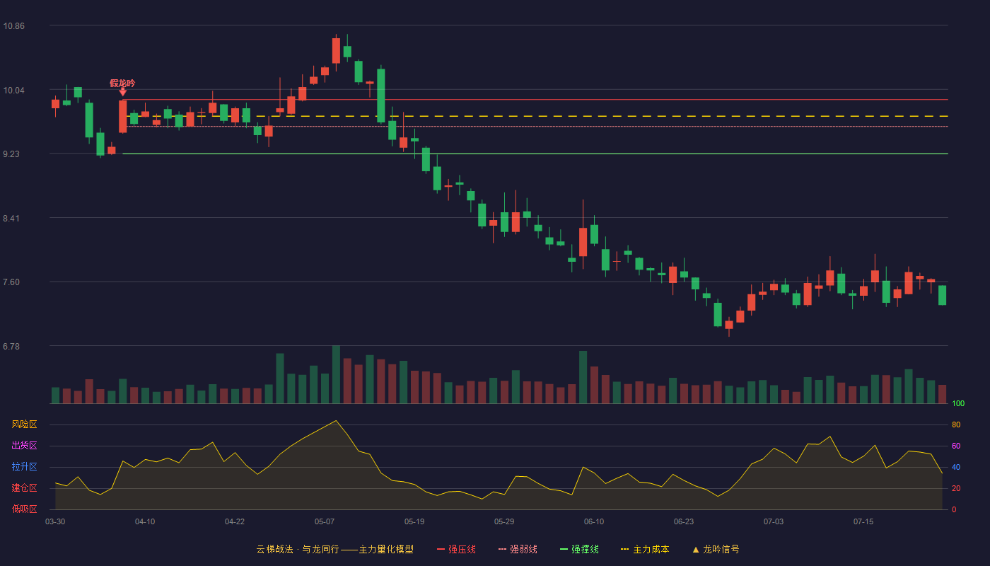 石基信息云梯战法K线图