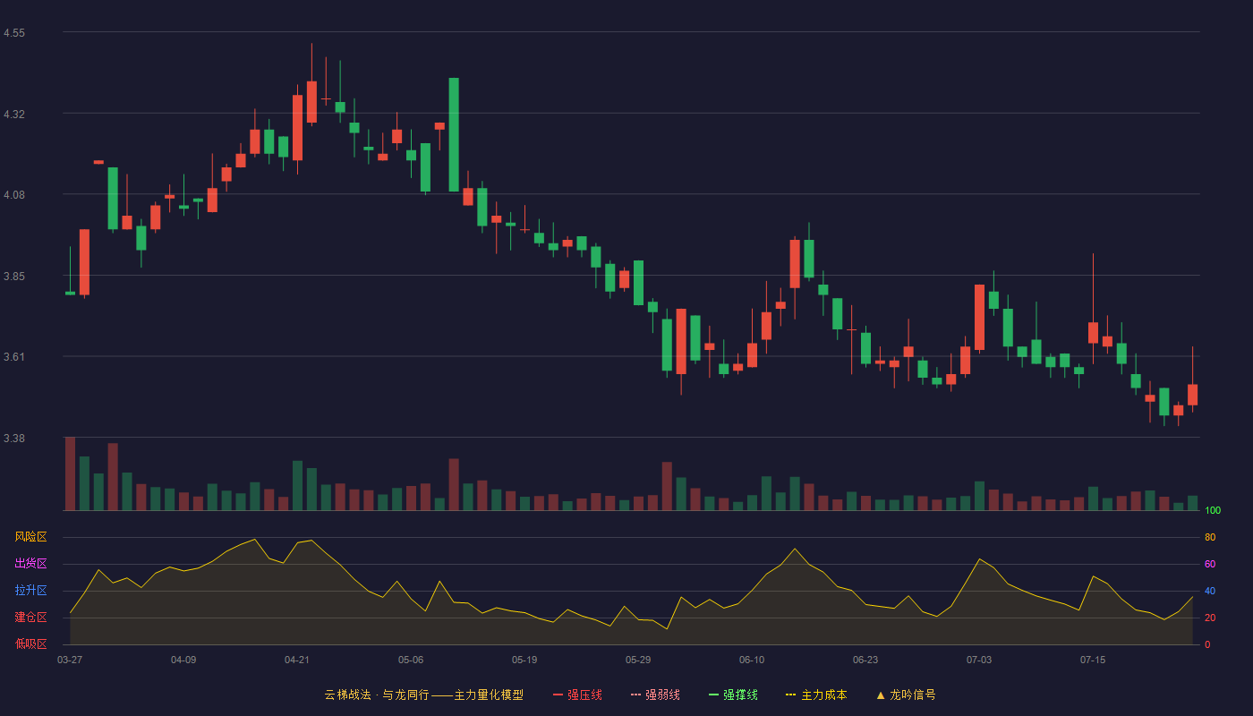 惠程科技云梯战法K线图