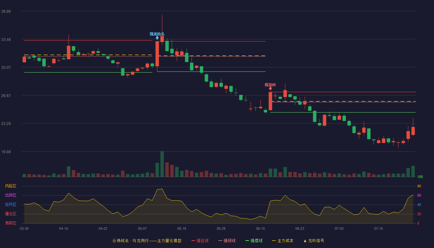 成飞集成云梯战法K线图