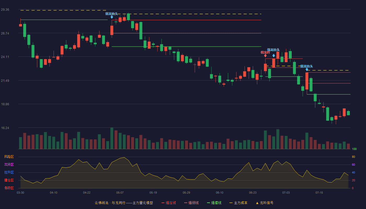 金风科技云梯战法K线图