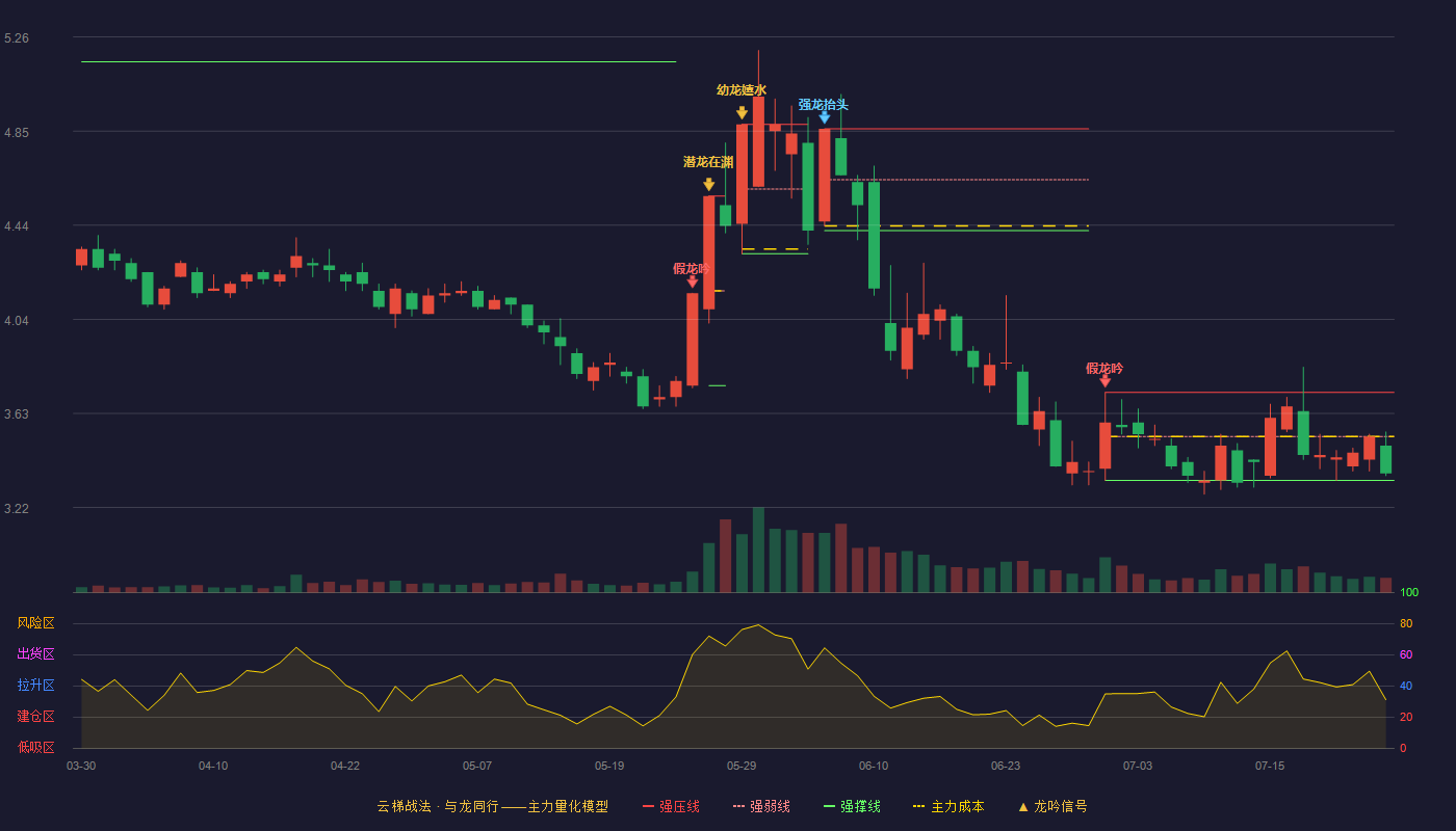 步步高（002251）2026-07-24云梯战法K线图 弱势区