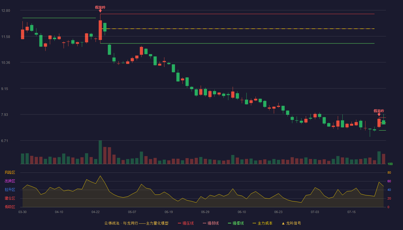 神开股份（002278）2026-07-24云梯战法K线图 弱势区