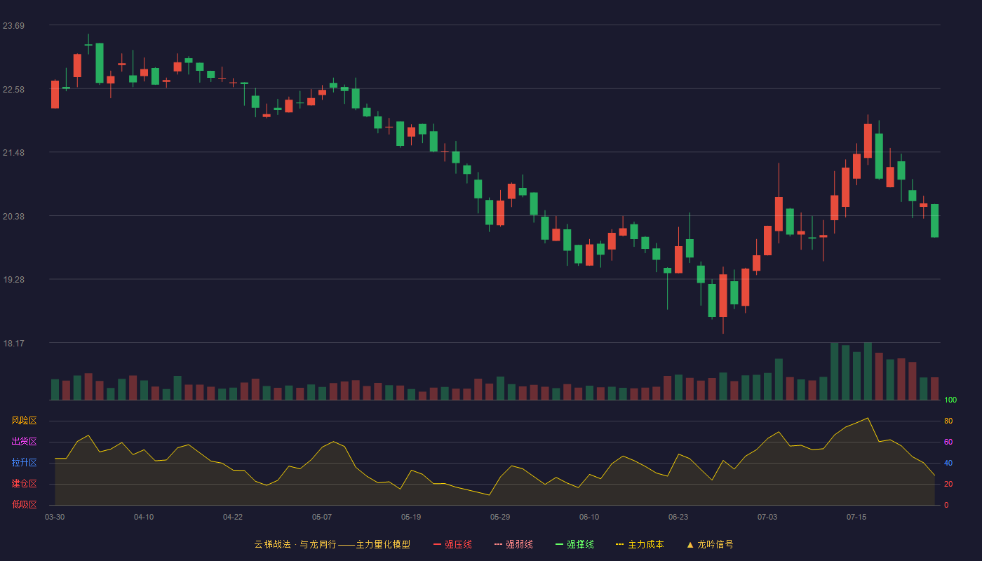 奇正藏药云梯战法K线图