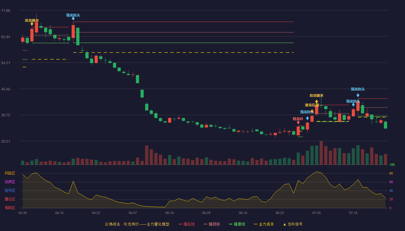 信立泰（002294）2026-07-24云梯战法K线图 破位区