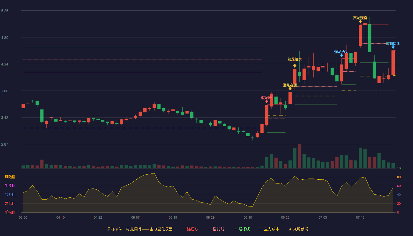 美盈森云梯战法K线图