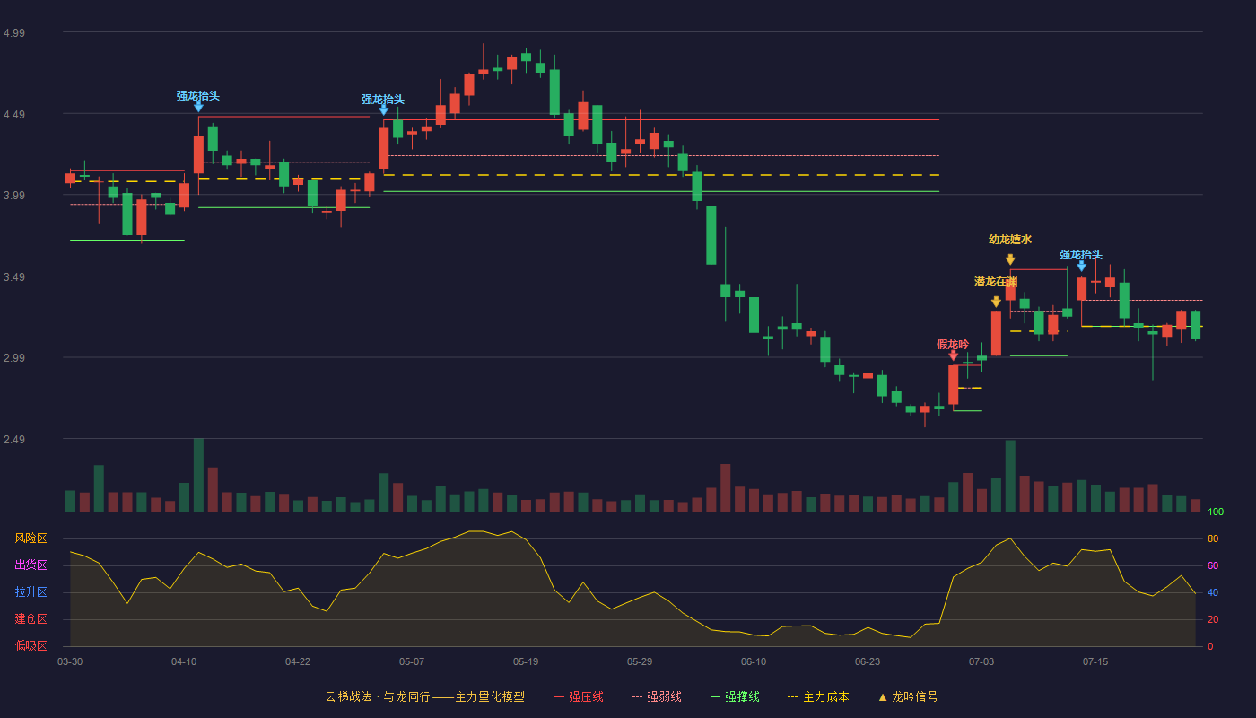 皇氏集团（002329）2026-07-24云梯战法K线图 破位区