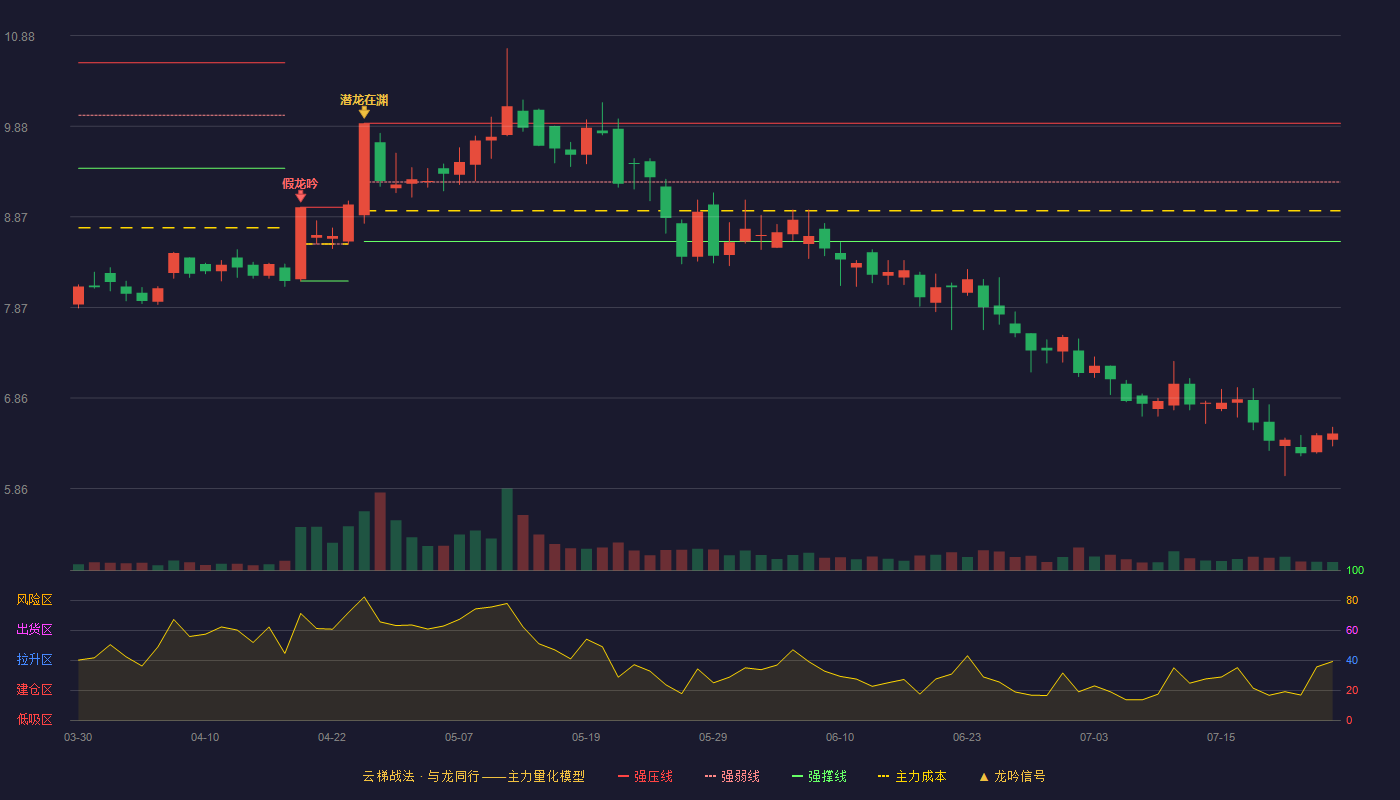 皖通科技云梯战法K线图