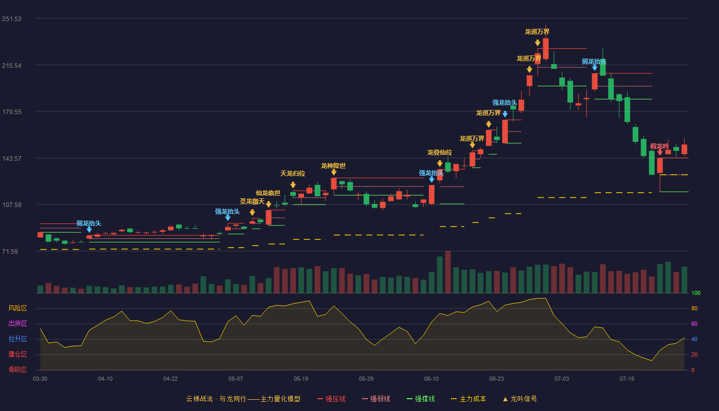 雅克科技云梯战法K线图