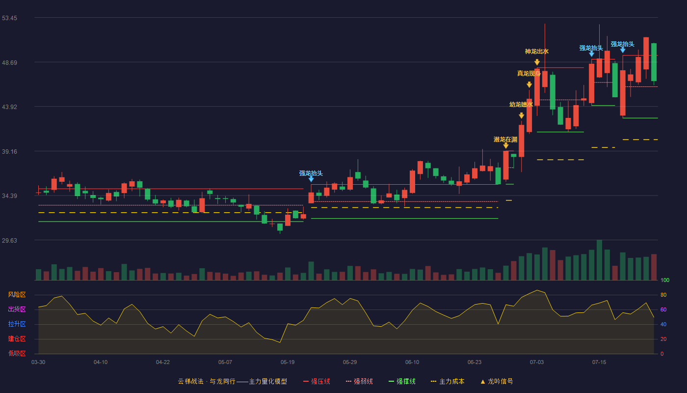 科伦药业云梯战法K线图