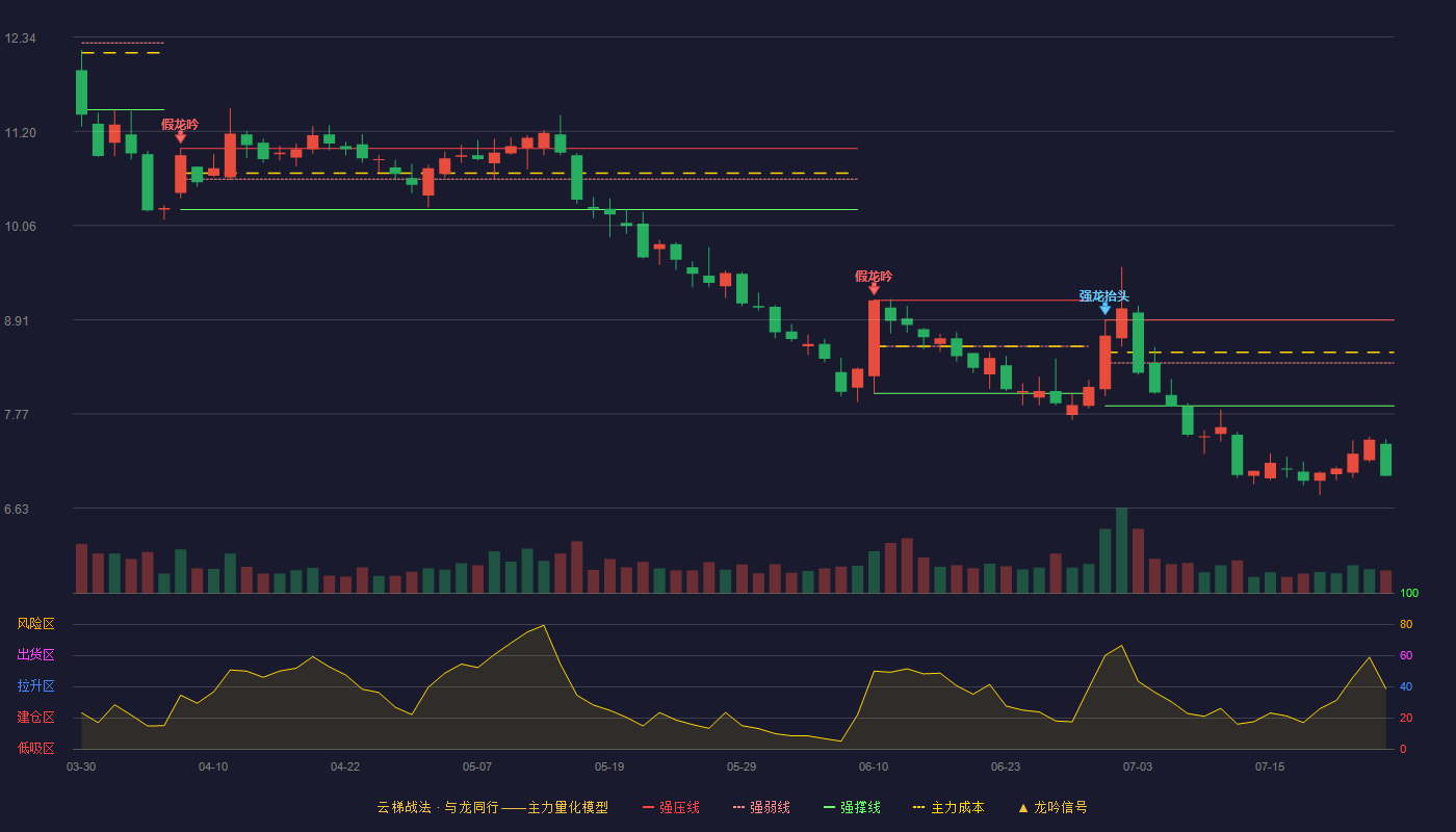 晶澳科技（002459）2026-07-24云梯战法K线图 破位区