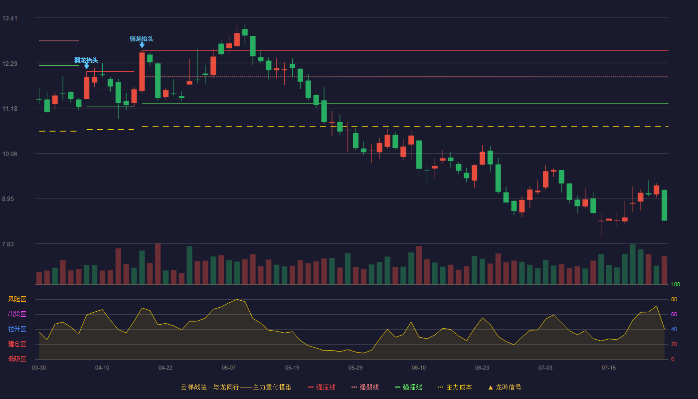金固股份（002488）2026-07-24云梯战法K线图 破位区
