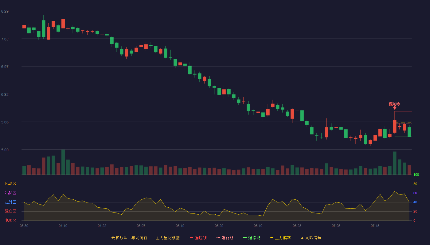 海联金汇云梯战法K线图