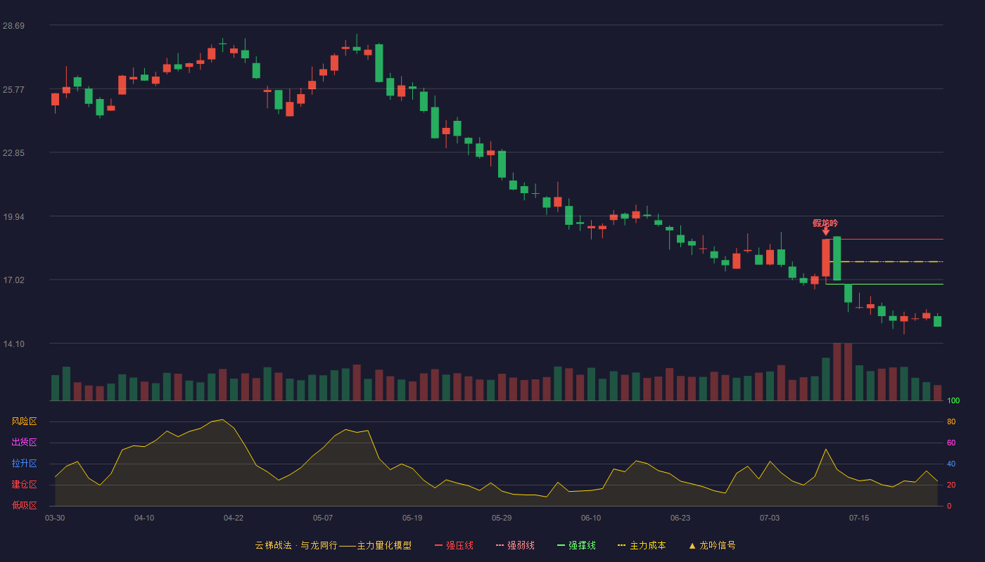 杰赛科技云梯战法K线图