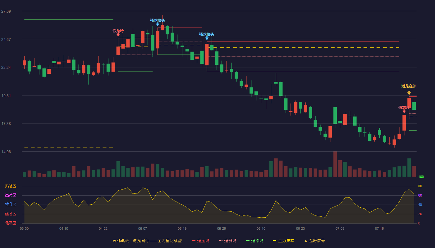 东方铁塔（002545）2026-07-24云梯战法K线图 强势区