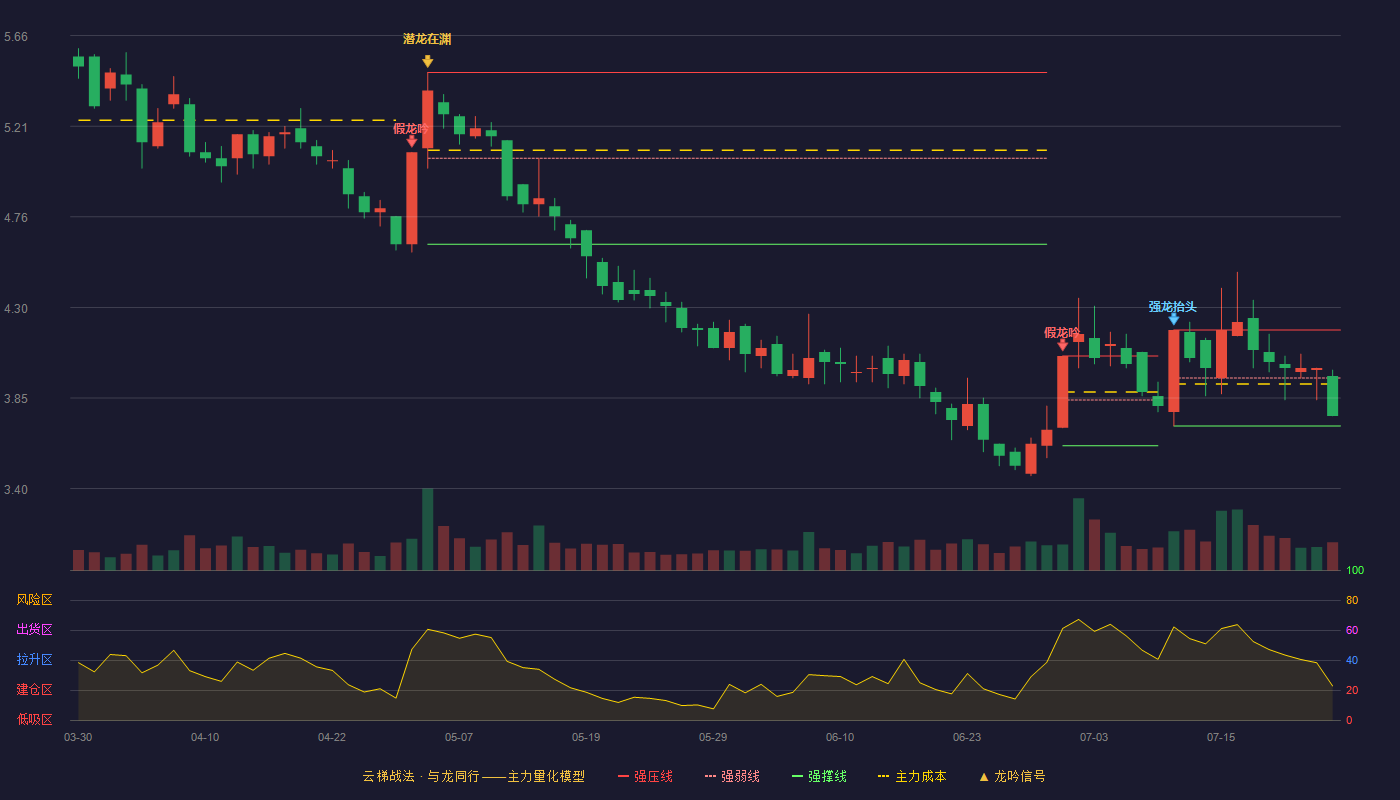 金新农云梯战法K线图