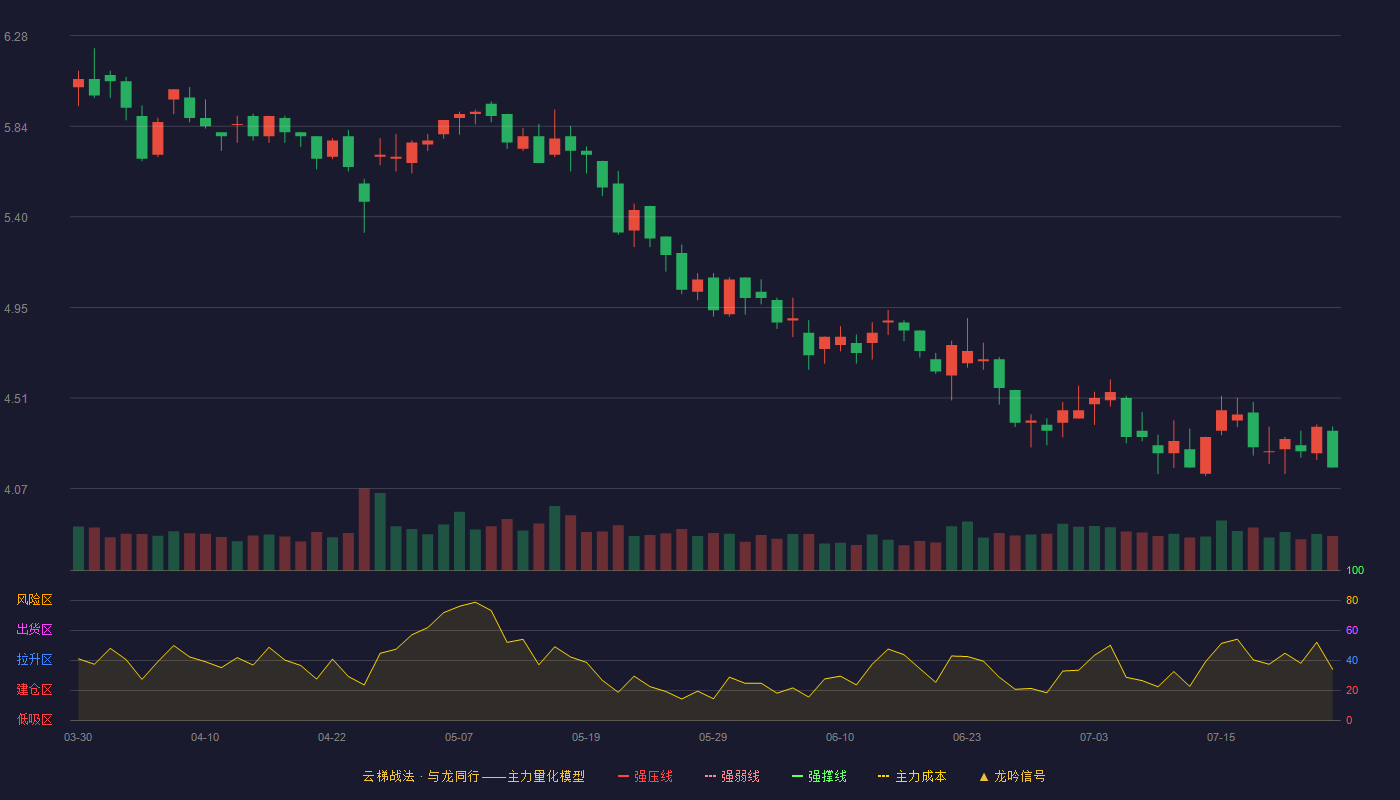 兄弟科技云梯战法K线图