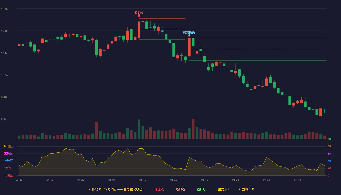 万安科技云梯战法K线图