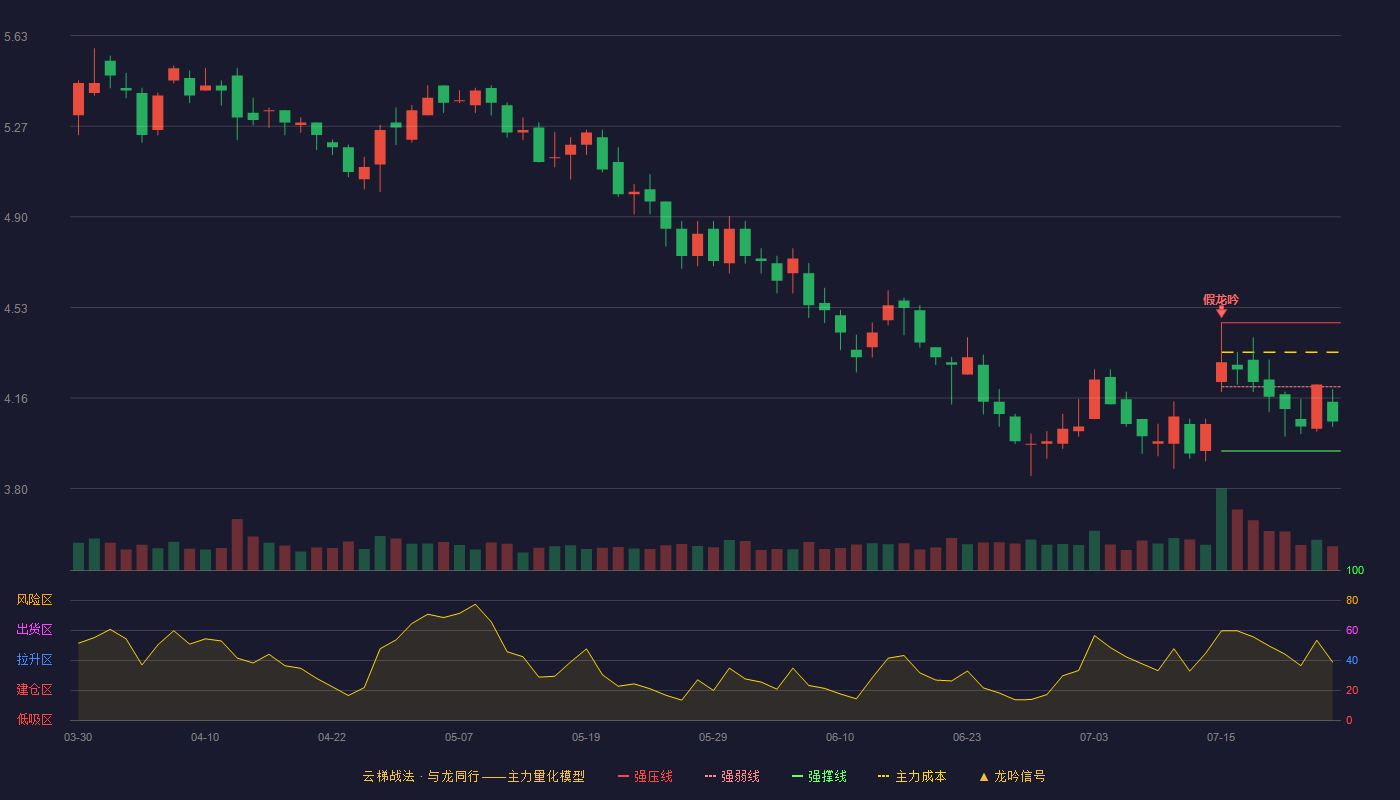 日上集团云梯战法K线图