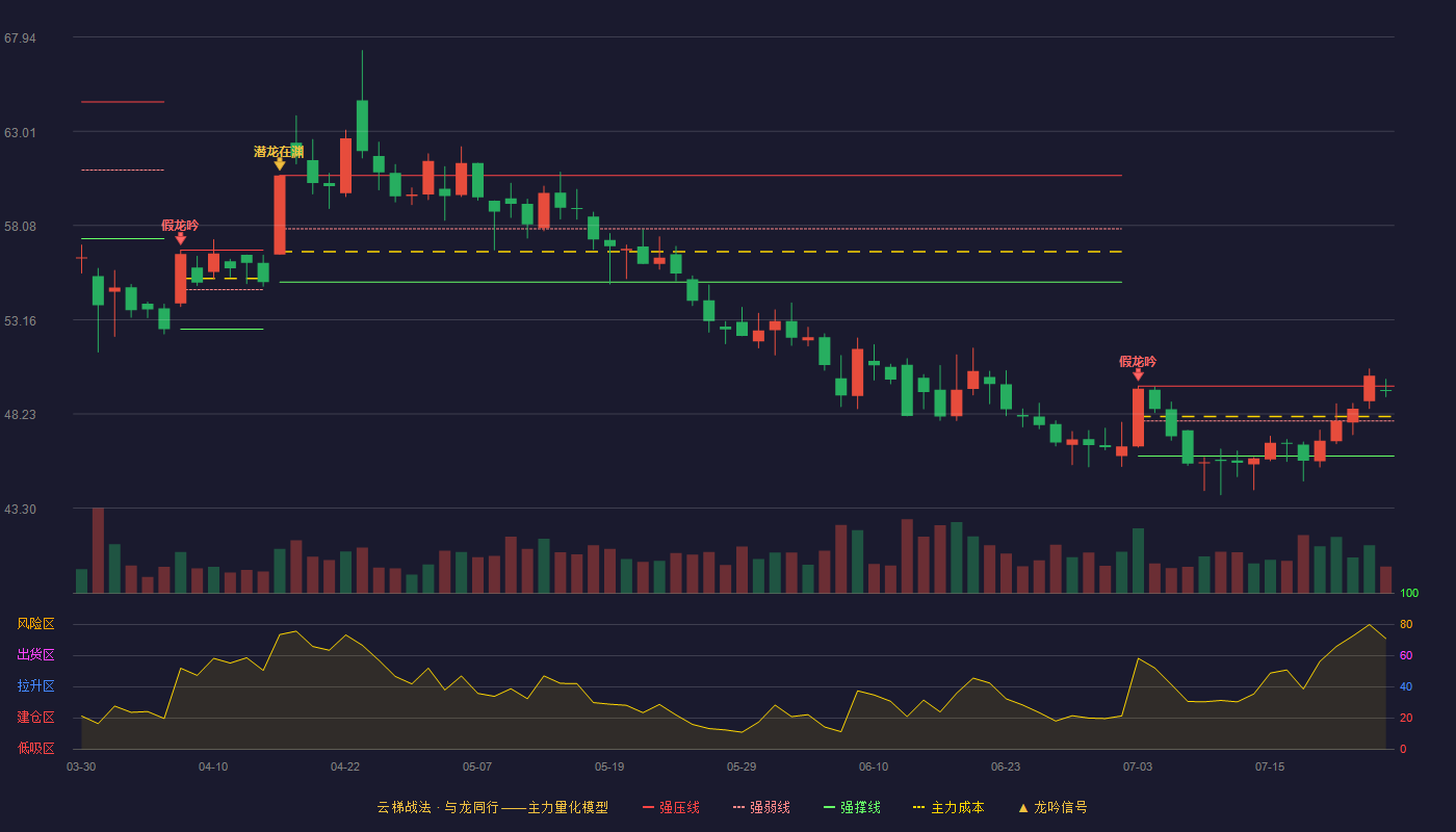 豪迈科技云梯战法K线图