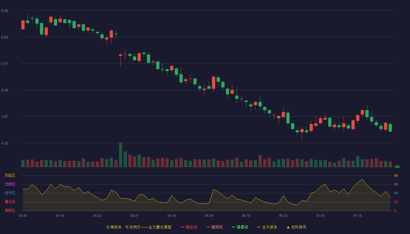 奥佳华（002614）2026-07-24云梯战法K线图 破位区