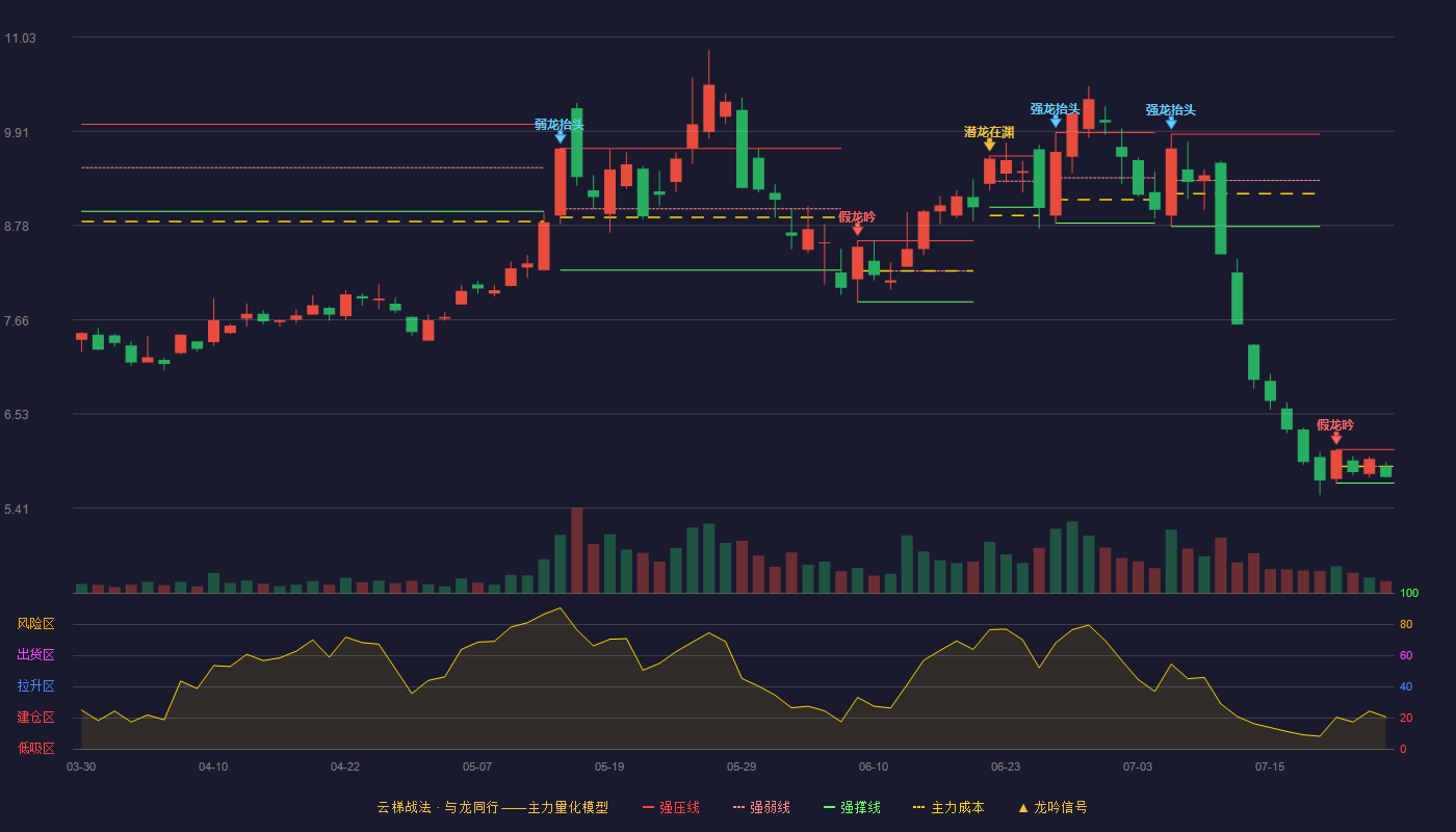 露笑科技云梯战法K线图