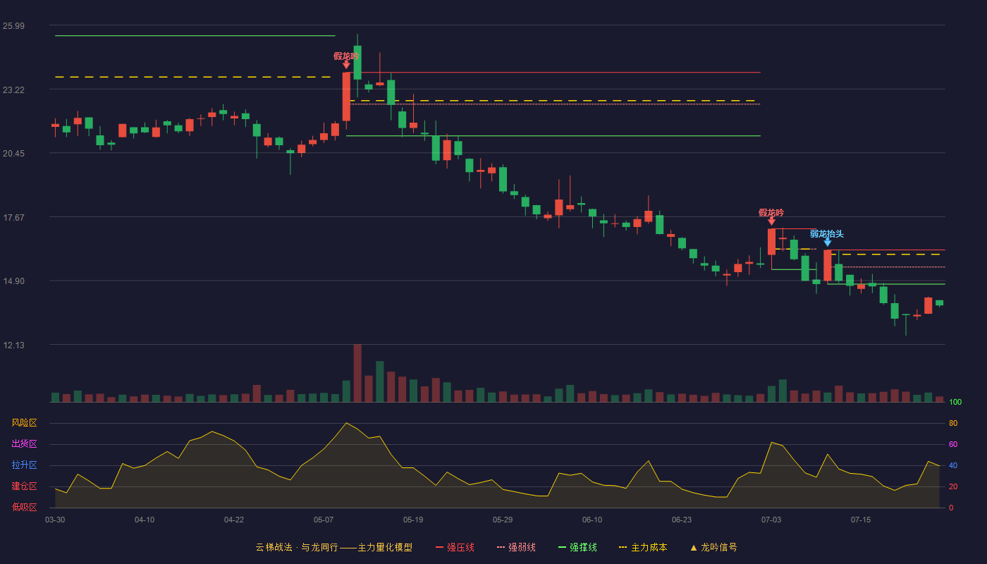 亚玛顿云梯战法K线图