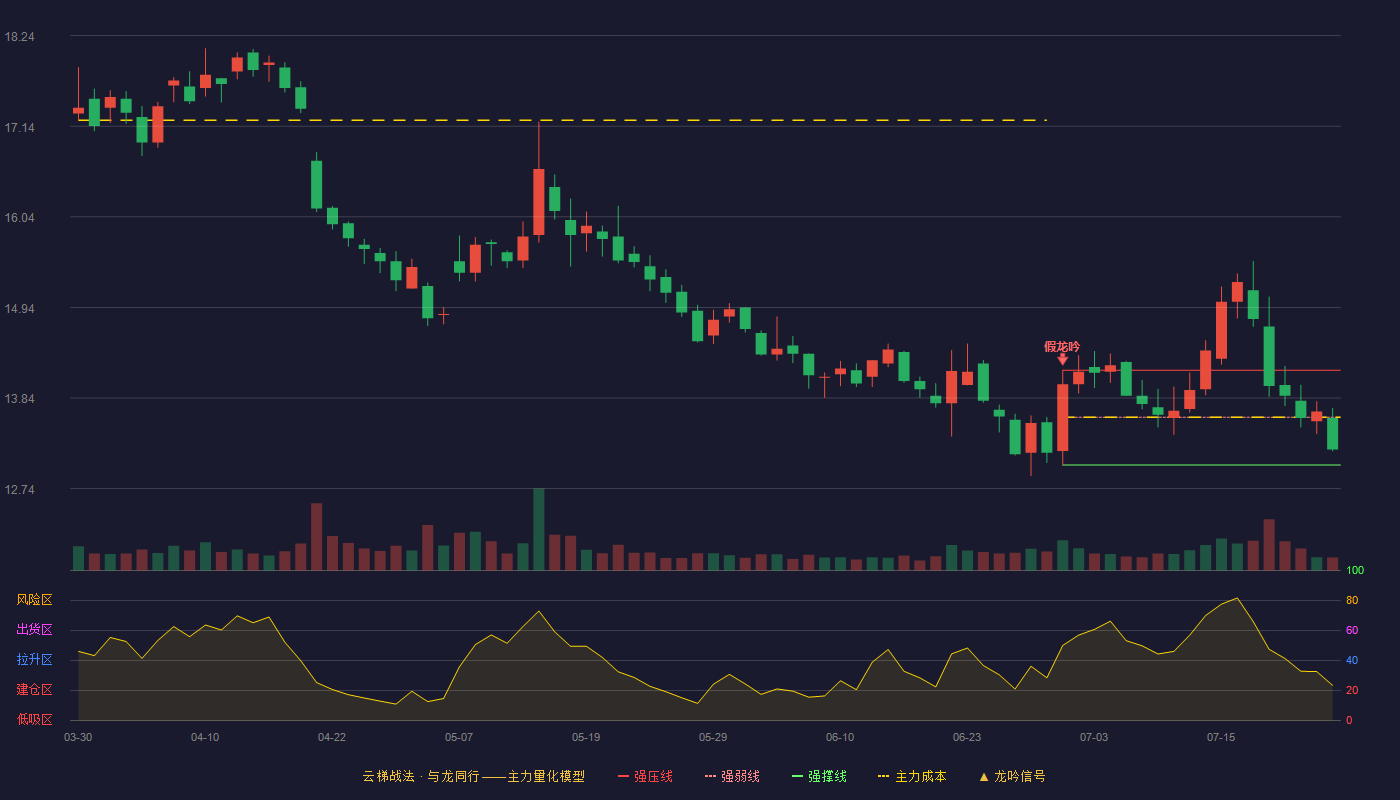 金达威云梯战法K线图