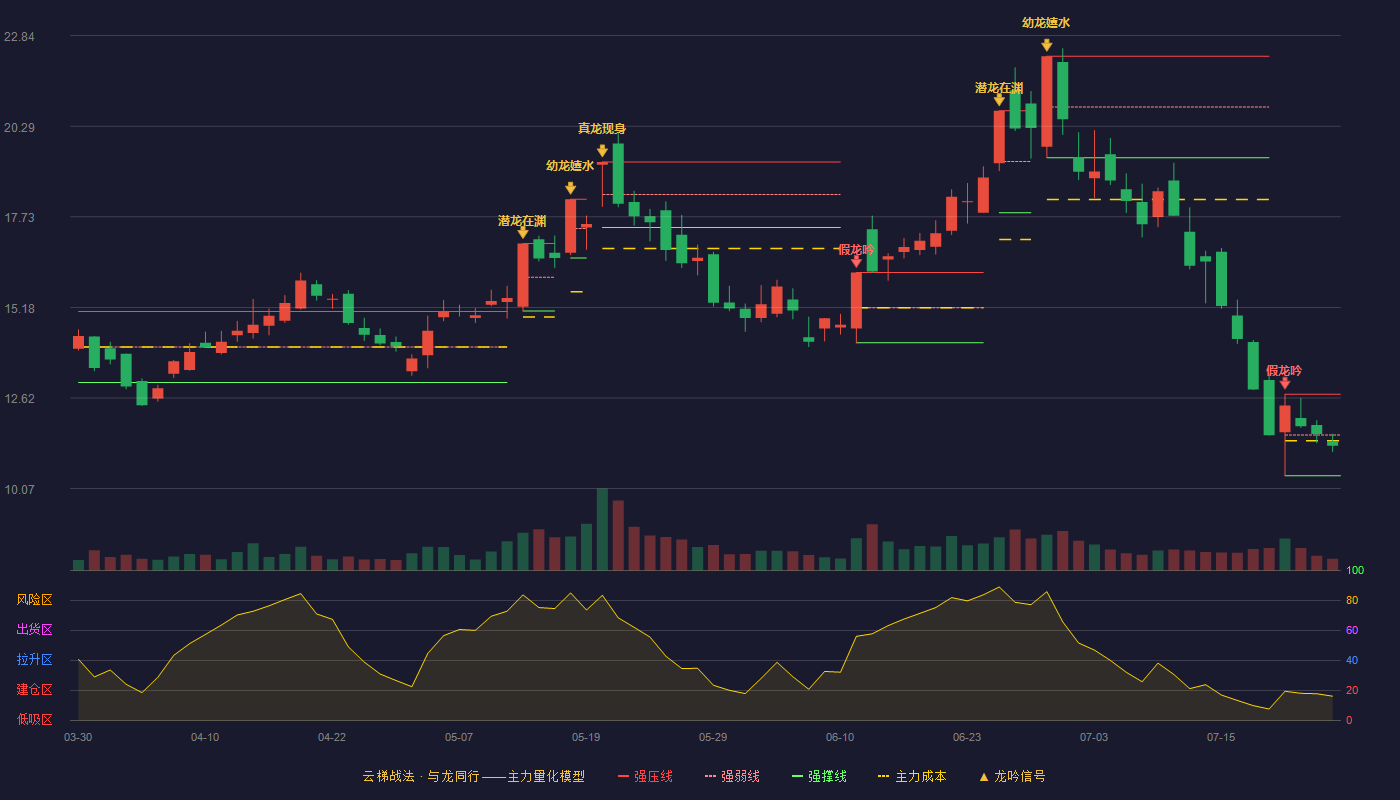 万润科技（002654）2026-07-24云梯战法K线图 弱势区