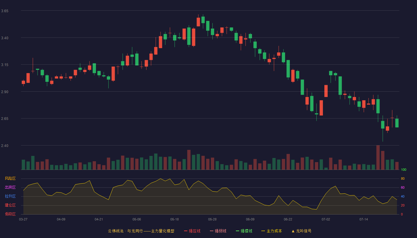 ST摩登云梯战法K线图