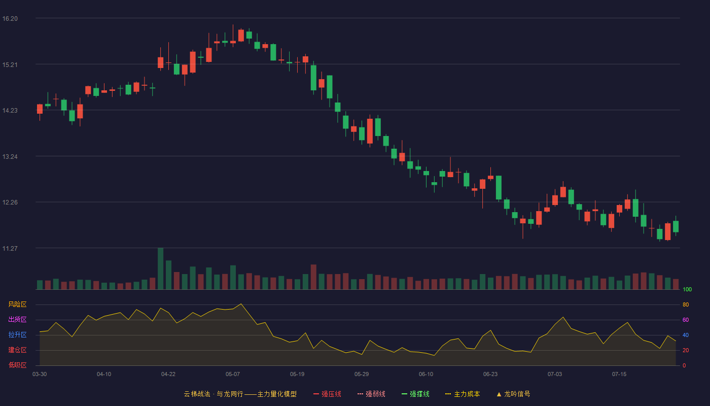 物产金轮云梯战法K线图