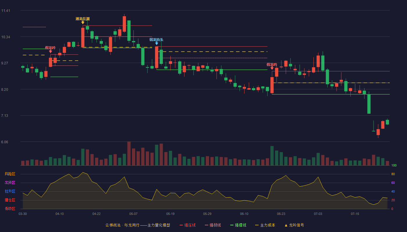 金莱特云梯战法K线图