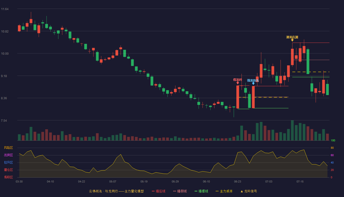 特一药业云梯战法K线图