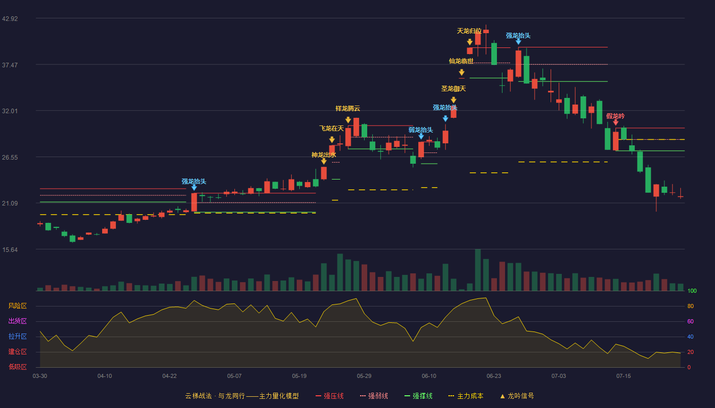 光华科技云梯战法K线图