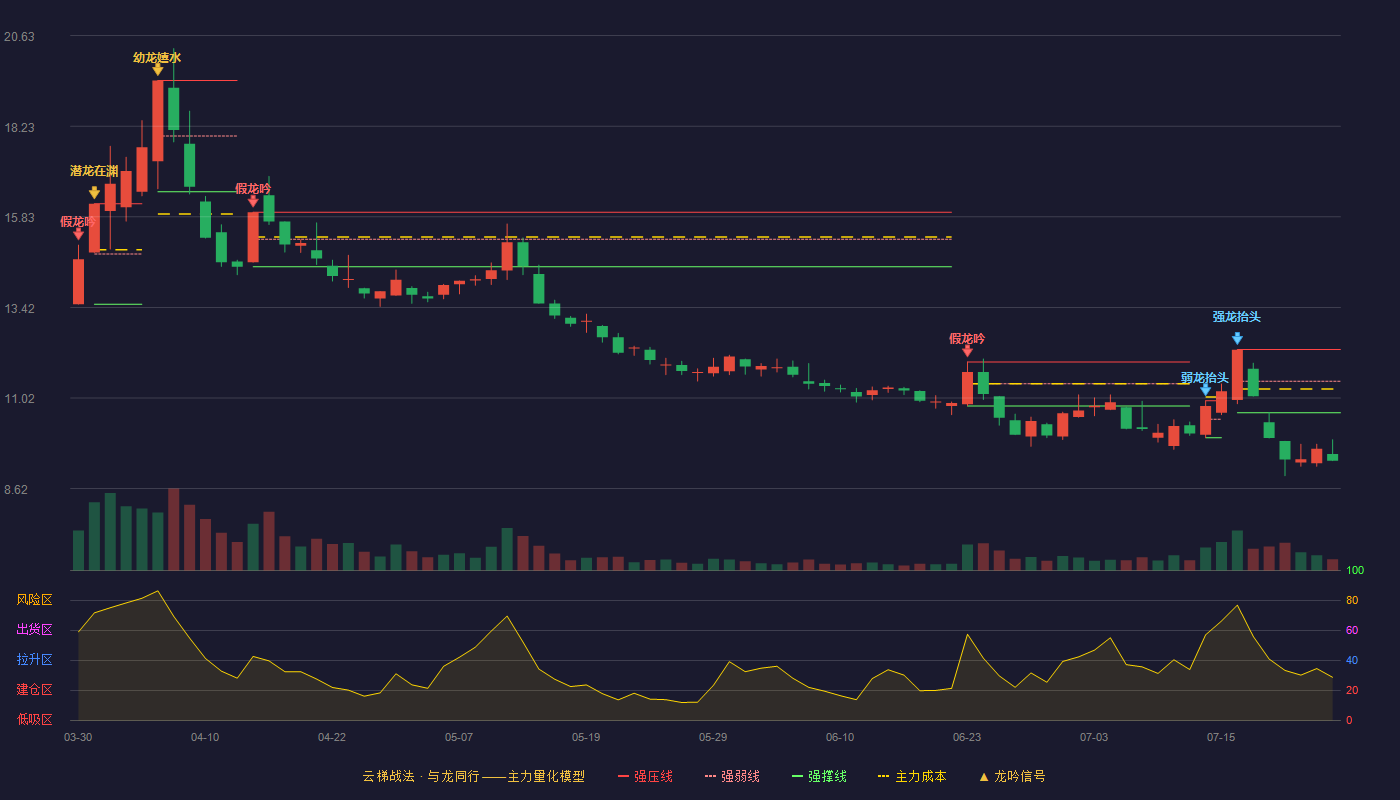 鹭燕医药云梯战法K线图