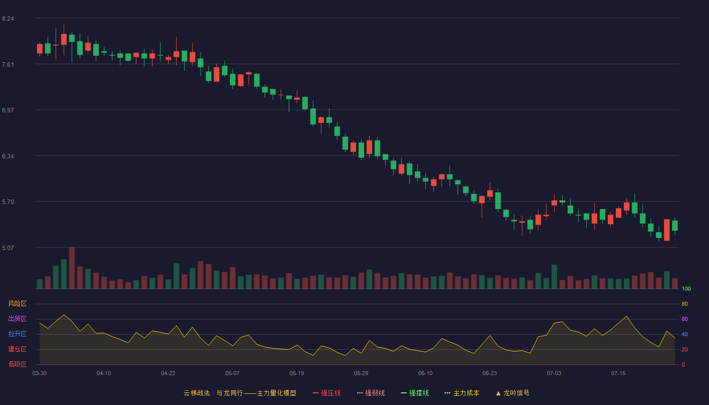 瑞尔特（002790）2026-07-24云梯战法K线图 破位区