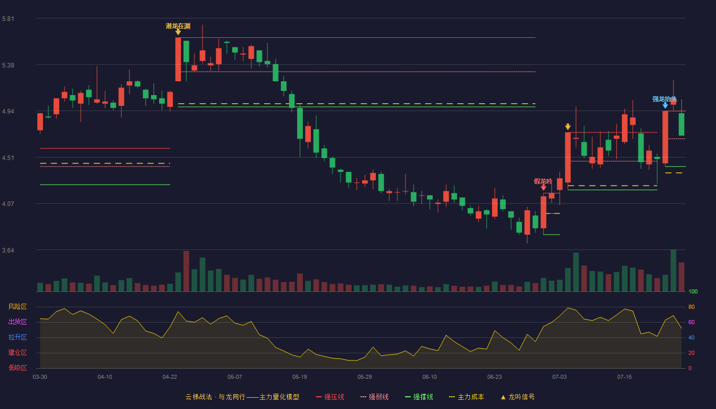 罗欣药业云梯战法K线图