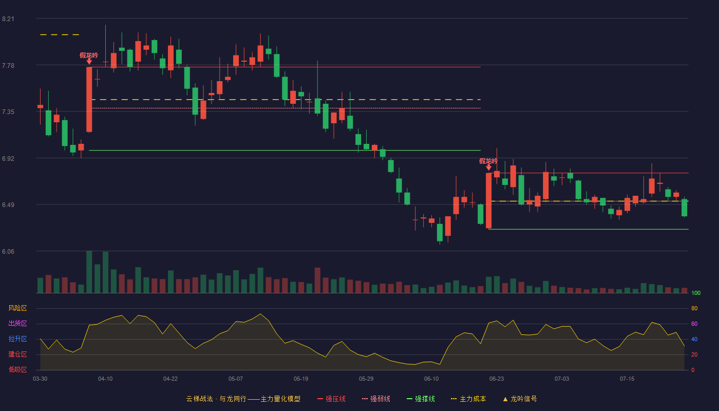 第一创业（002797）2026-07-24云梯战法K线图 弱势区