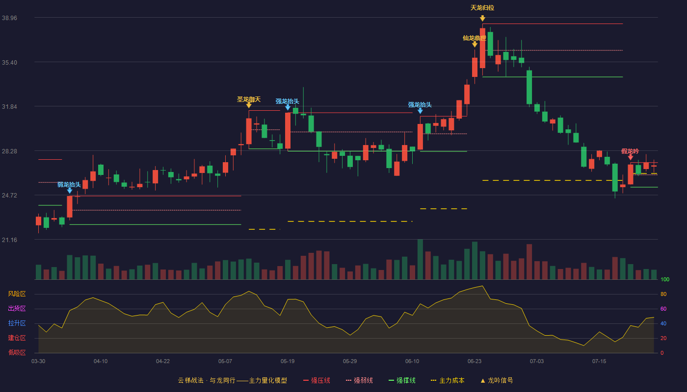 裕同科技云梯战法K线图