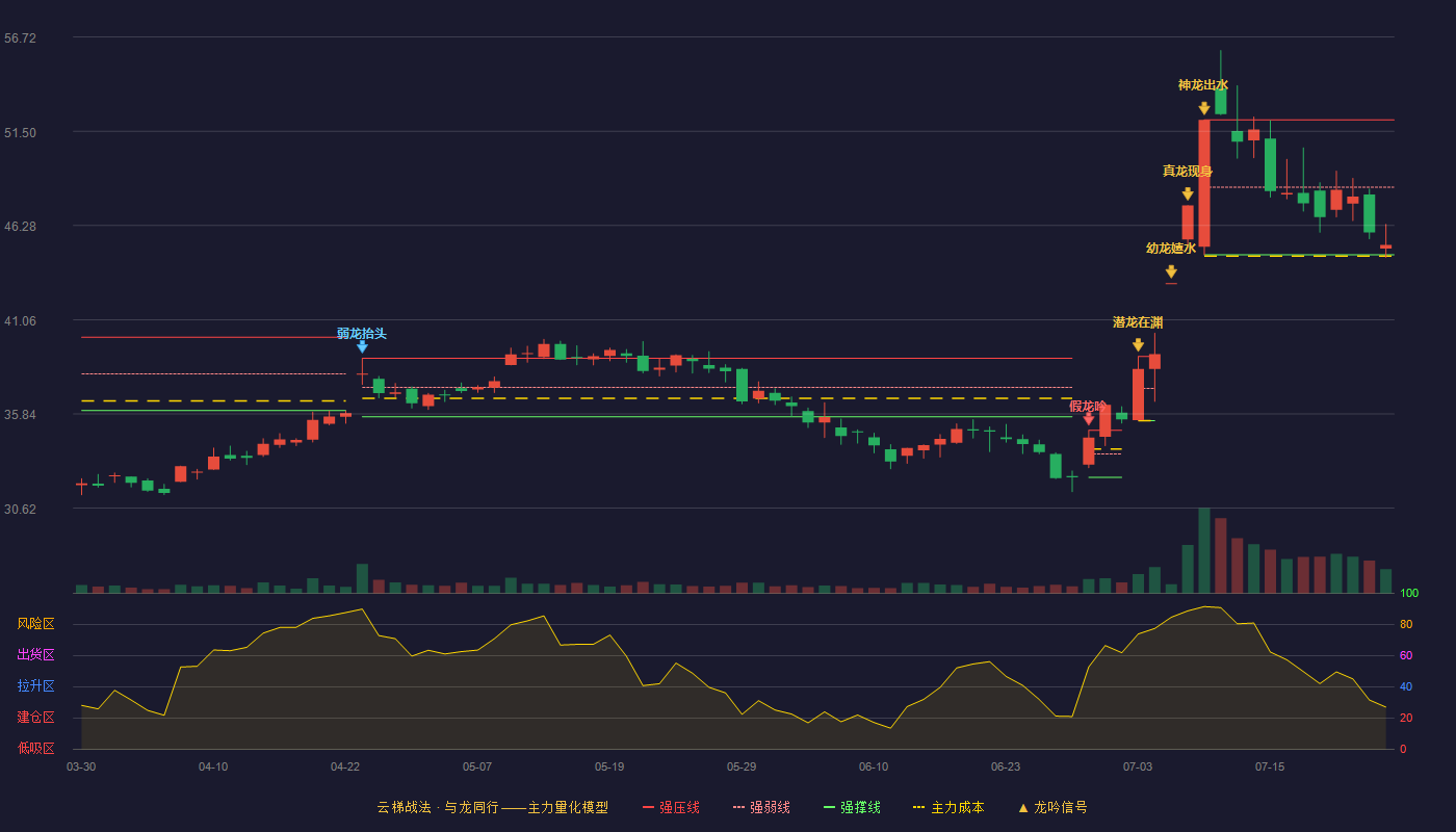 视源股份云梯战法K线图