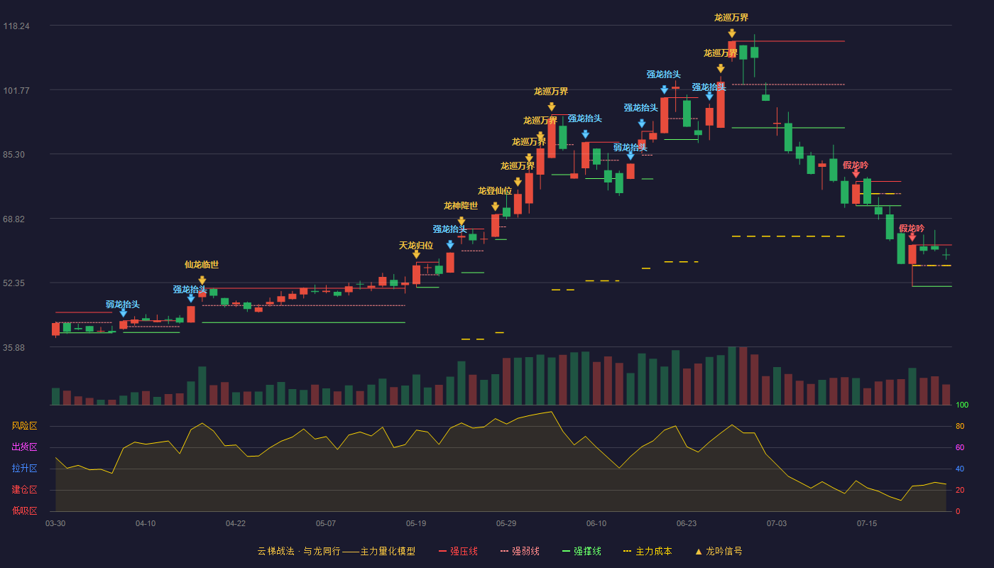 洁美科技云梯战法K线图