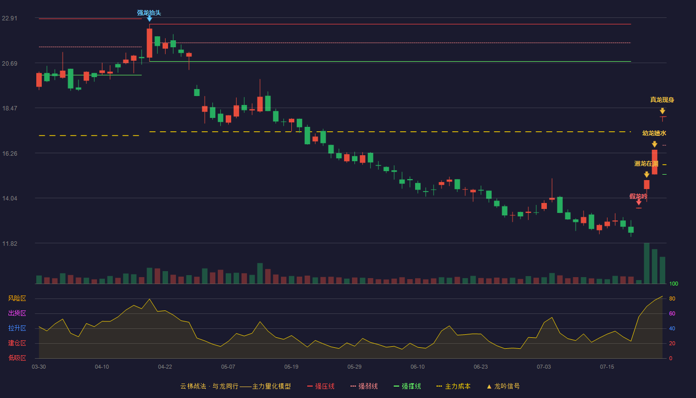 长缆科技云梯战法K线图