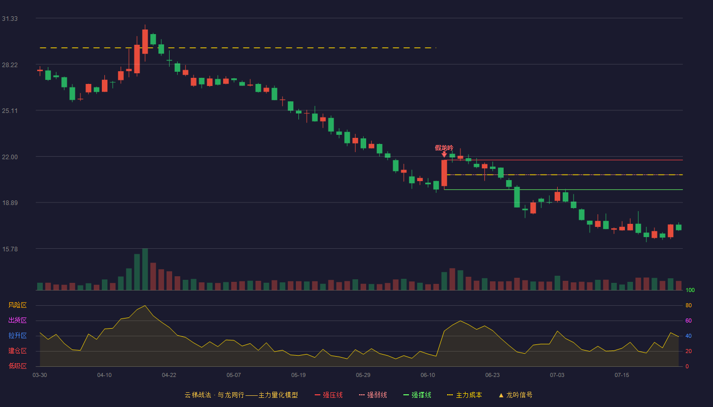 金龙羽云梯战法K线图