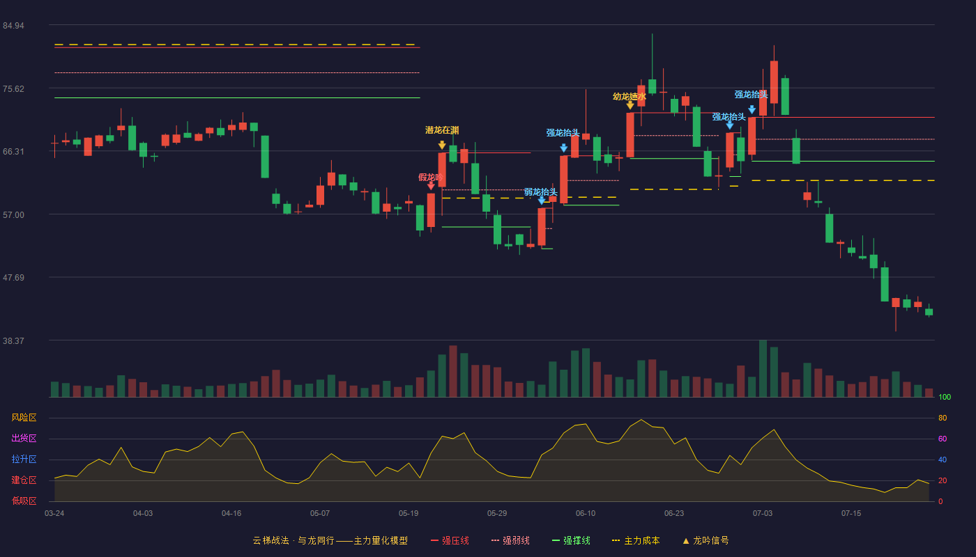 锋龙股份云梯战法K线图
